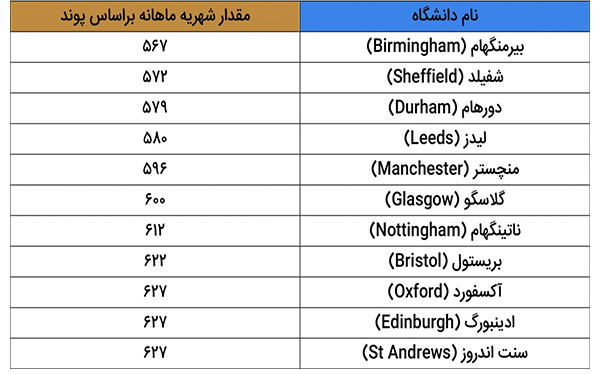 شهریه ماهیانه دانشگاه های مختلف انگلستان